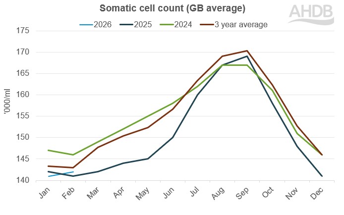 March 2026 Somatic Cell Count Graph last 3 years and 3 year average. Latest month Feb 26.